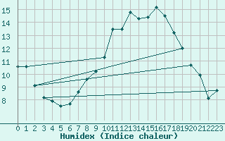 Courbe de l'humidex pour Orebro