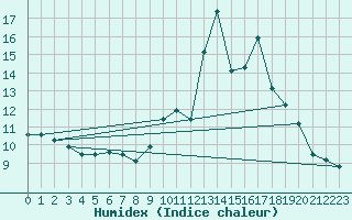 Courbe de l'humidex pour Viseu