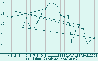 Courbe de l'humidex pour Aberporth