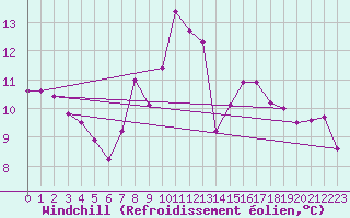 Courbe du refroidissement olien pour Guadalajara