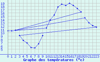 Courbe de tempratures pour Estoher (66)