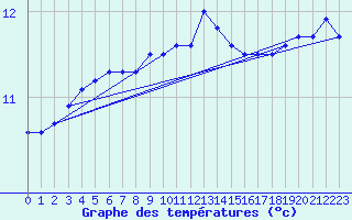 Courbe de tempratures pour Cherbourg (50)