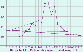 Courbe du refroidissement olien pour Valley