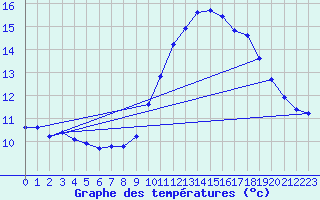 Courbe de tempratures pour Gurande (44)