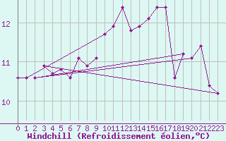 Courbe du refroidissement olien pour Simplon-Dorf