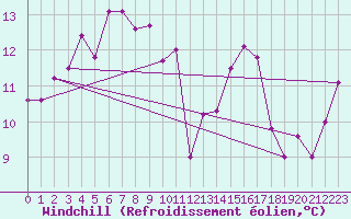 Courbe du refroidissement olien pour Lesce