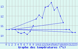 Courbe de tempratures pour Saint-Mdard-d