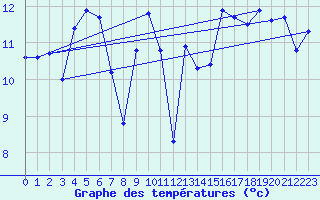 Courbe de tempratures pour Pointe de Chassiron (17)