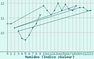 Courbe de l'humidex pour Dillingen/Donau-Fris