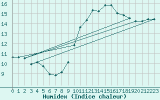 Courbe de l'humidex pour Florennes (Be)