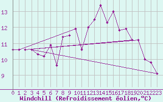 Courbe du refroidissement olien pour Aultbea