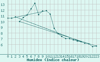 Courbe de l'humidex pour Obertauern