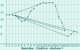 Courbe de l'humidex pour Hoogeveen Aws