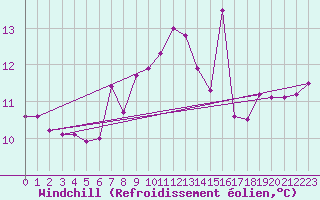 Courbe du refroidissement olien pour Toulouse-Francazal (31)