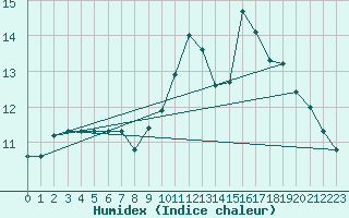 Courbe de l'humidex pour Poitiers (86)