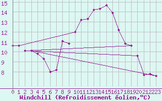 Courbe du refroidissement olien pour Bad Kissingen