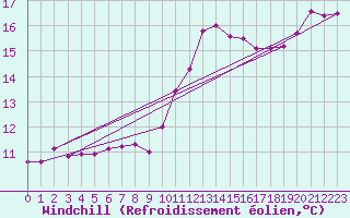Courbe du refroidissement olien pour Les Pennes-Mirabeau (13)