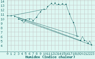 Courbe de l'humidex pour Ibiza (Esp)