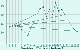 Courbe de l'humidex pour Cherbourg (50)