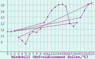 Courbe du refroidissement olien pour Metz (57)