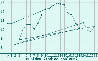 Courbe de l'humidex pour Marknesse Aws