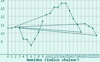 Courbe de l'humidex pour Grasque (13)