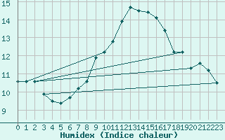 Courbe de l'humidex pour Monte Generoso