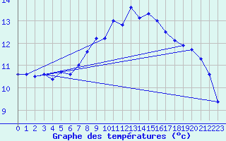 Courbe de tempratures pour Wdenswil