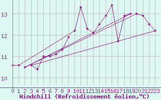 Courbe du refroidissement olien pour Lanvoc (29)