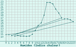 Courbe de l'humidex pour Bastia (2B)