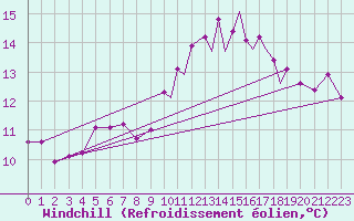 Courbe du refroidissement olien pour Gibraltar (UK)