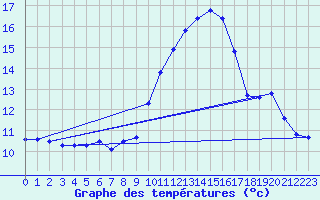 Courbe de tempratures pour Angoulme - Brie Champniers (16)