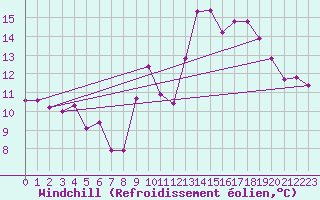 Courbe du refroidissement olien pour Douzens (11)