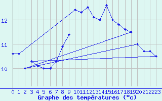 Courbe de tempratures pour Fahy (Sw)