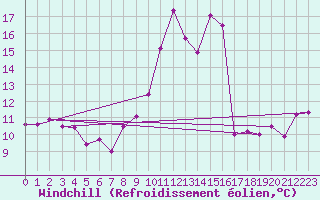 Courbe du refroidissement olien pour Digne les Bains (04)