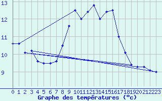 Courbe de tempratures pour La Fretaz (Sw)
