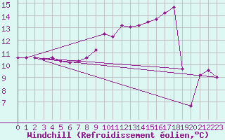 Courbe du refroidissement olien pour Mullingar