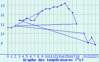 Courbe de tempratures pour Capo Bellavista