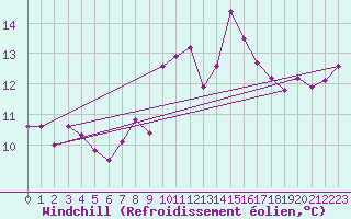 Courbe du refroidissement olien pour Mont-de-Marsan (40)