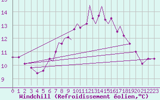Courbe du refroidissement olien pour Scilly - Saint Mary
