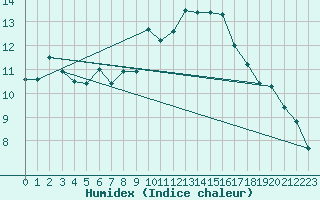 Courbe de l'humidex pour Tarascon (13)