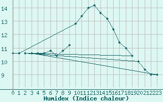 Courbe de l'humidex pour Messina