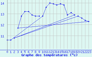 Courbe de tempratures pour Saffr (44)