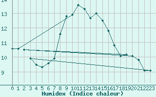 Courbe de l'humidex pour Chaumont (Sw)