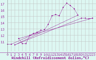 Courbe du refroidissement olien pour Lamballe (22)