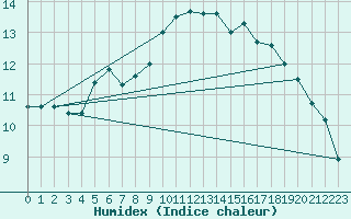 Courbe de l'humidex pour Nakkehoved