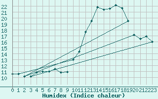 Courbe de l'humidex pour La Beaume (05)