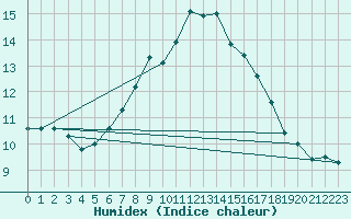 Courbe de l'humidex pour La Fretaz (Sw)