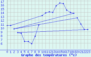 Courbe de tempratures pour Ploudalmezeau (29)