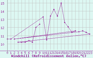 Courbe du refroidissement olien pour Weiden